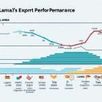 Sri Lanka exports performance overview